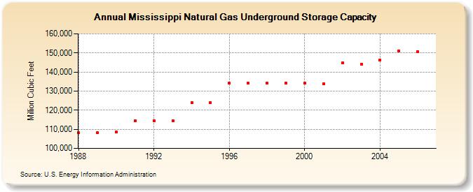 Mississippi Natural Gas Underground Storage Capacity  (Million Cubic Feet)