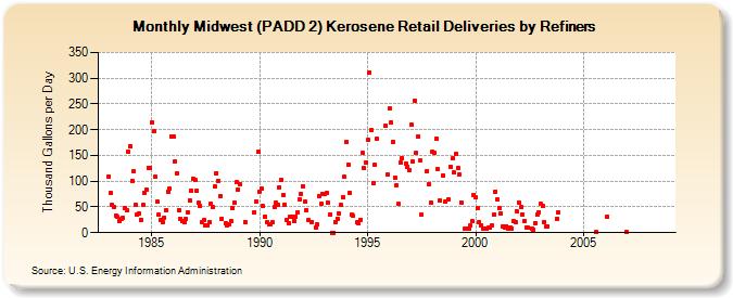 Midwest (PADD 2) Kerosene Retail Deliveries by Refiners (Thousand Gallons per Day)