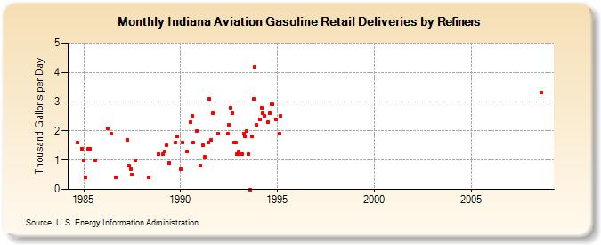 Indiana Aviation Gasoline Retail Deliveries by Refiners (Thousand Gallons per Day)