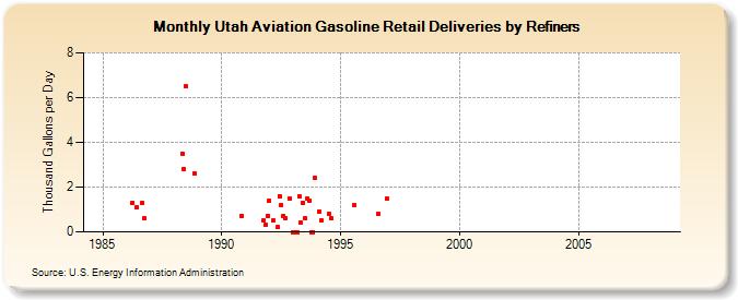 Utah Aviation Gasoline Retail Deliveries by Refiners (Thousand Gallons per Day)