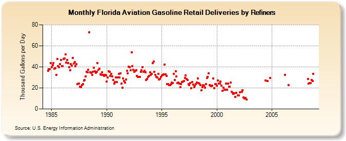 Florida Aviation Gasoline Retail Deliveries by Refiners (Thousand Gallons per Day)