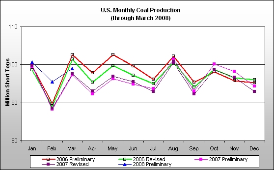 U.S. Monthly Coal Production