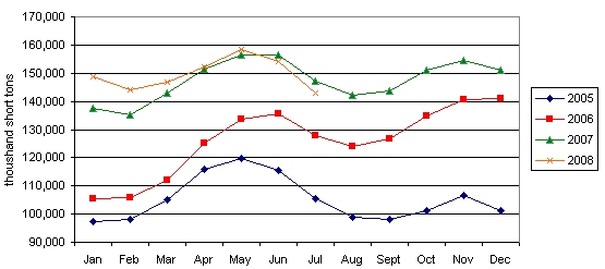 Electric Power Sector Coal Stocks