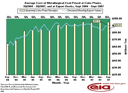 Average Cost of Metallurgical Coal, Price at Coke Plants and at Export Docks, Sept 2003 - Sept 2006