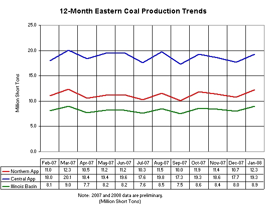 12-Month Eastern Coal Production Trends