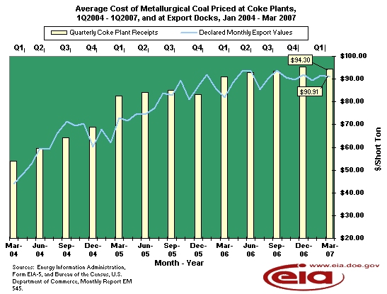 Average Cost of Metallurgical Coal, Price at Coke Plants and at Export Docks, Sept 2003 - Sept 2006