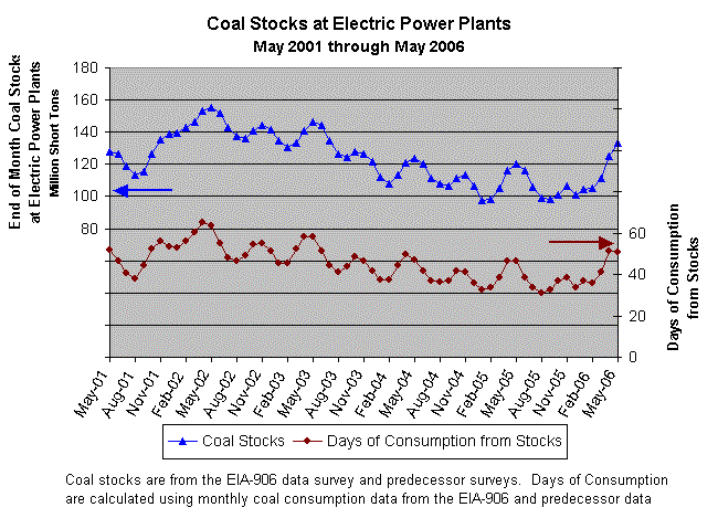 Coal Stocks at Electric Power Plants