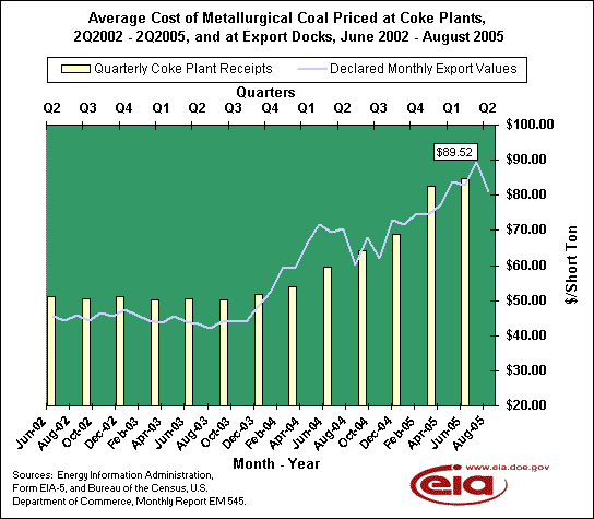 Average Cost of Metallurgical Coal, Price at Coke Plants and at Export Docks, March 2002-February 2005