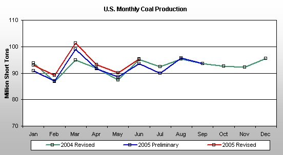 U.S. Monthly Coal Production
