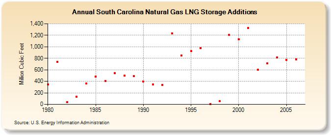 South Carolina Natural Gas LNG Storage Additions  (Million Cubic Feet)