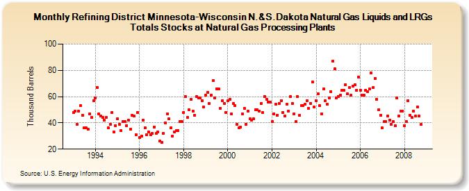 Refining District Minnesota-Wisconsin N.&S.Dakota Natural Gas Liquids and LRGs Totals Stocks at Natural Gas Processing Plants  (Thousand Barrels)