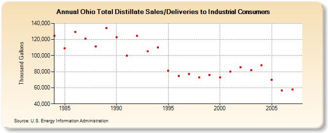 Ohio Total Distillate Sales/Deliveries to Industrial Consumers  (Thousand Gallons)