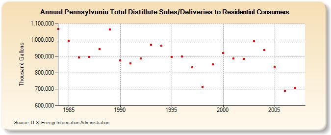 Pennsylvania Total Distillate Sales/Deliveries to Residential Consumers  (Thousand Gallons)