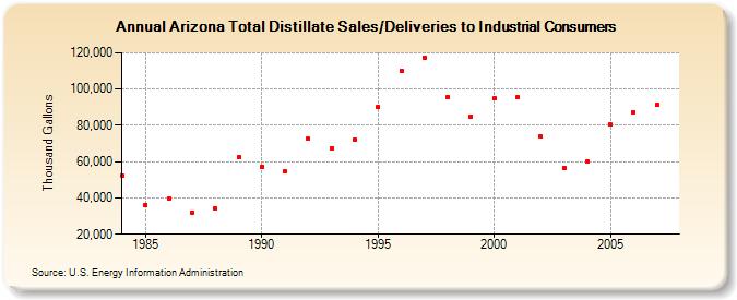 Arizona Total Distillate Sales/Deliveries to Industrial Consumers  (Thousand Gallons)
