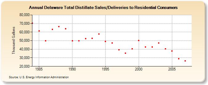 Delaware Total Distillate Sales/Deliveries to Residential Consumers  (Thousand Gallons)