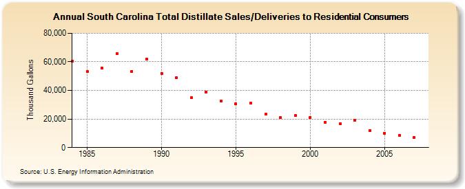 South Carolina Total Distillate Sales/Deliveries to Residential Consumers  (Thousand Gallons)