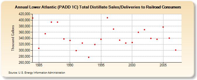 Lower Atlantic (PADD 1C) Total Distillate Sales/Deliveries to Railroad Consumers  (Thousand Gallons)