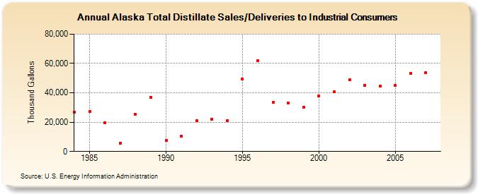 Alaska Total Distillate Sales/Deliveries to Industrial Consumers  (Thousand Gallons)