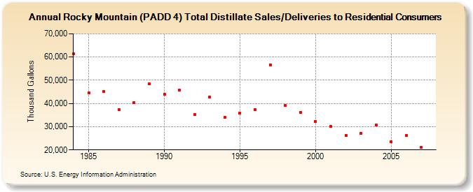 Rocky Mountain (PADD 4) Total Distillate Sales/Deliveries to Residential Consumers (Thousand Gallons)
