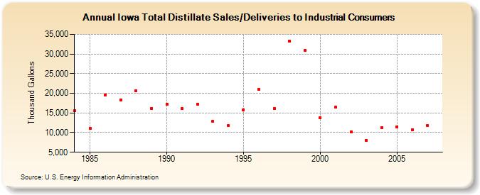 Iowa Total Distillate Sales/Deliveries to Industrial Consumers  (Thousand Gallons)