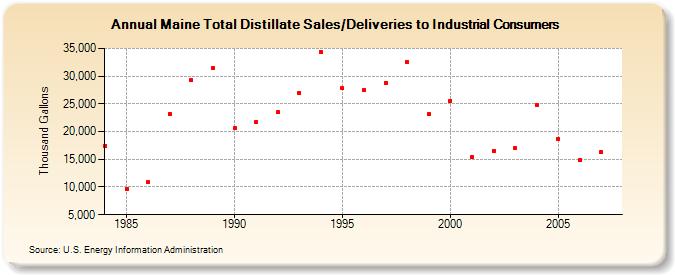 Maine Total Distillate Sales/Deliveries to Industrial Consumers  (Thousand Gallons)