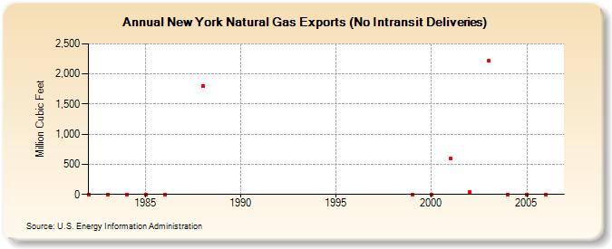 New York Natural Gas Exports (No Intransit Deliveries)  (Million Cubic Feet)