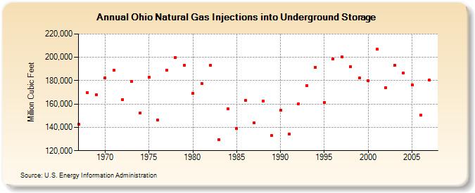 Ohio Natural Gas Injections into Underground Storage  (Million Cubic Feet)