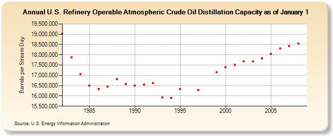 U.S. Refinery Operable Atmospheric Crude Oil Distillation Capacity as of January 1  (Barrels per Stream Day)