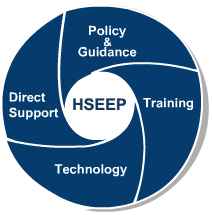 HSEEP - Policy and Guidance - Training - Technology - Direct Support