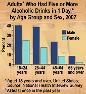 Chart: Adults Who Have Had Five or More Alcoholic Drinks in 1 Day, by Age Group and Sex, 2007.