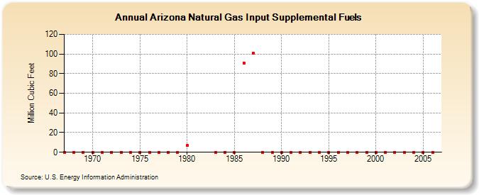 Arizona Natural Gas Input Supplemental Fuels  (Million Cubic Feet)