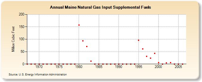 Maine Natural Gas Input Supplemental Fuels  (Million Cubic Feet)
