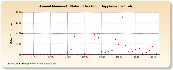 Minnesota Natural Gas Input Supplemental Fuels  (Million Cubic Feet)