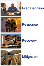 Photos illustrating the four phases of emergency management:  preparedness, response, recovery, and mitigation