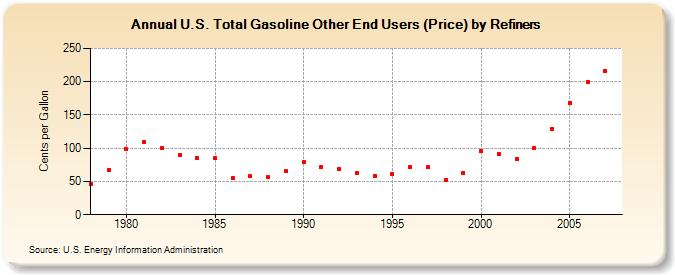 U.S. Total Gasoline Other End Users (Price) by Refiners (Cents per Gallon)