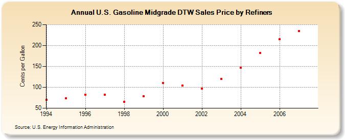 U.S. Gasoline Midgrade DTW Sales Price by Refiners (Cents per Gallon)