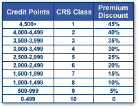 CRS Credit Points graphic.