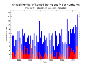 Annual totals of Atlantic Basin named storms and hurricanes