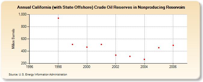 California (with State Offshore) Crude Oil Reserves in Nonproducing Reservoirs  (Million Barrels)