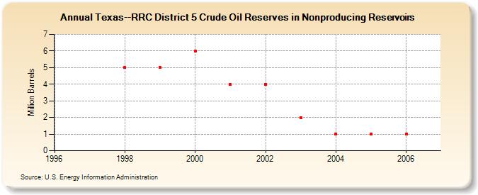 Texas--RRC District 5 Crude Oil Reserves in Nonproducing Reservoirs  (Million Barrels)