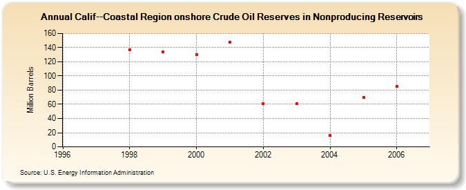 Calif--Coastal Region onshore Crude Oil Reserves in Nonproducing Reservoirs  (Million Barrels)