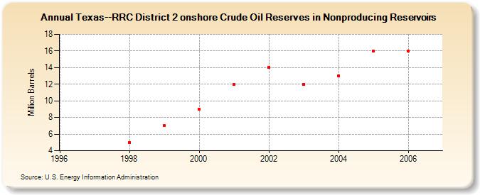 Texas--RRC District 2 onshore Crude Oil Reserves in Nonproducing Reservoirs  (Million Barrels)