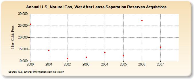 U.S. Natural Gas, Wet After Lease Separation Reserves Acquisitions  (Billion Cubic Feet)