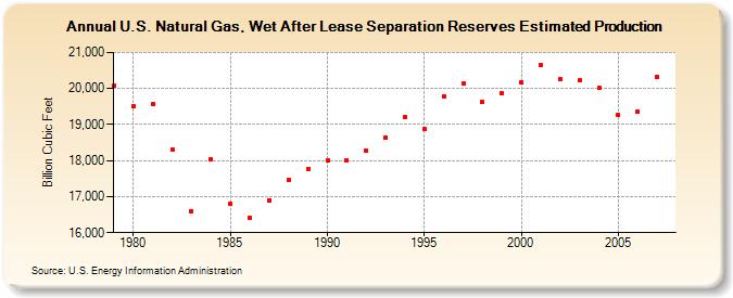 U.S. Natural Gas, Wet After Lease Separation Reserves Estimated Production  (Billion Cubic Feet)