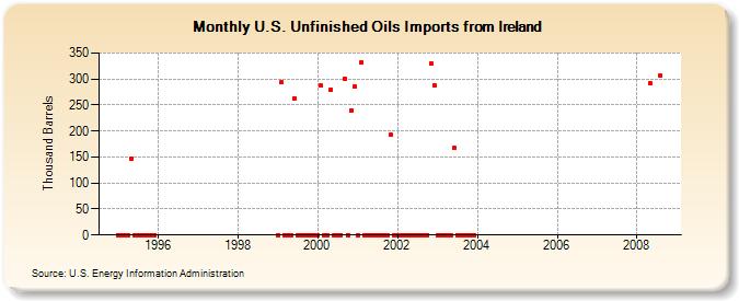 U.S. Unfinished Oils Imports from Ireland  (Thousand Barrels)