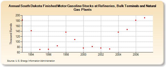 South Dakota Finished Motor Gasoline Stocks at Refineries, Bulk Terminals and Natural Gas Plants  (Thousand Barrels)