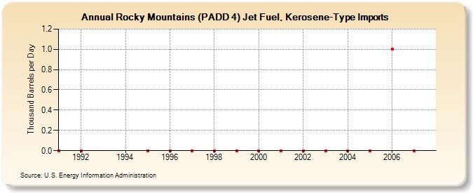 Rocky Mountains (PADD 4) Jet Fuel, Kerosene-Type Imports  (Thousand Barrels per Day)