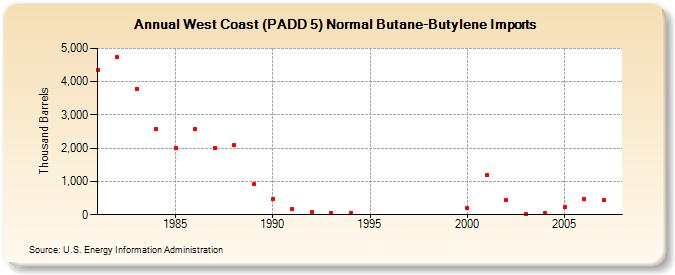 West Coast (PADD 5) Normal Butane-Butylene Imports  (Thousand Barrels)