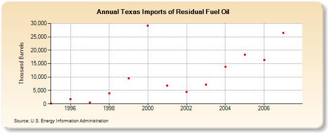 Texas Imports of Residual Fuel Oil   (Thousand Barrels)