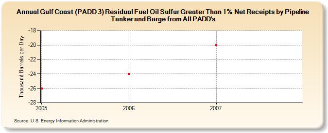 Gulf Coast (PADD 3) Residual Fuel Oil Sulfur Greater Than 1% Net Receipts by Pipeline Tanker and Barge from All PADD